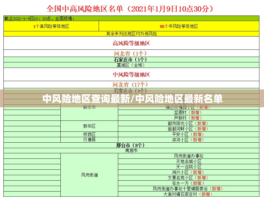 中风险地区查询最新/中风险地区最新名单