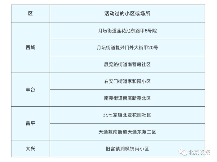 【北京12日新发病例活动小区,北京12日确诊病例活动轨迹】 【北京12日新发病例活动小区,北京12日确诊病例活动轨迹】