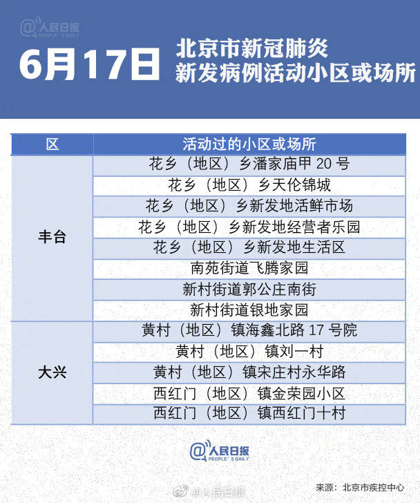 【北京12日新发病例活动小区,北京12日确诊病例活动轨迹】 【北京12日新发病例活动小区,北京12日确诊病例活动轨迹】