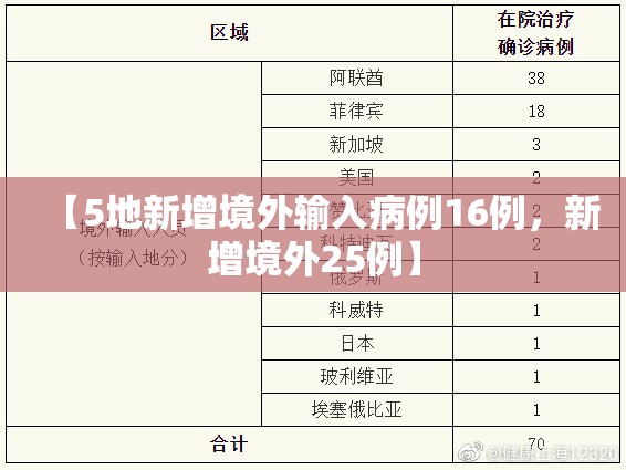 【5地新增境外输入病例16例,新增境外25例】 【5地新增境外输入病例16例,新增境外25例】
