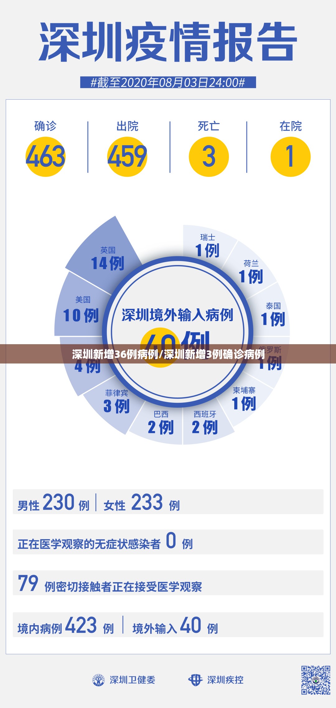 深圳新增36例病例/深圳新增3例确诊病例