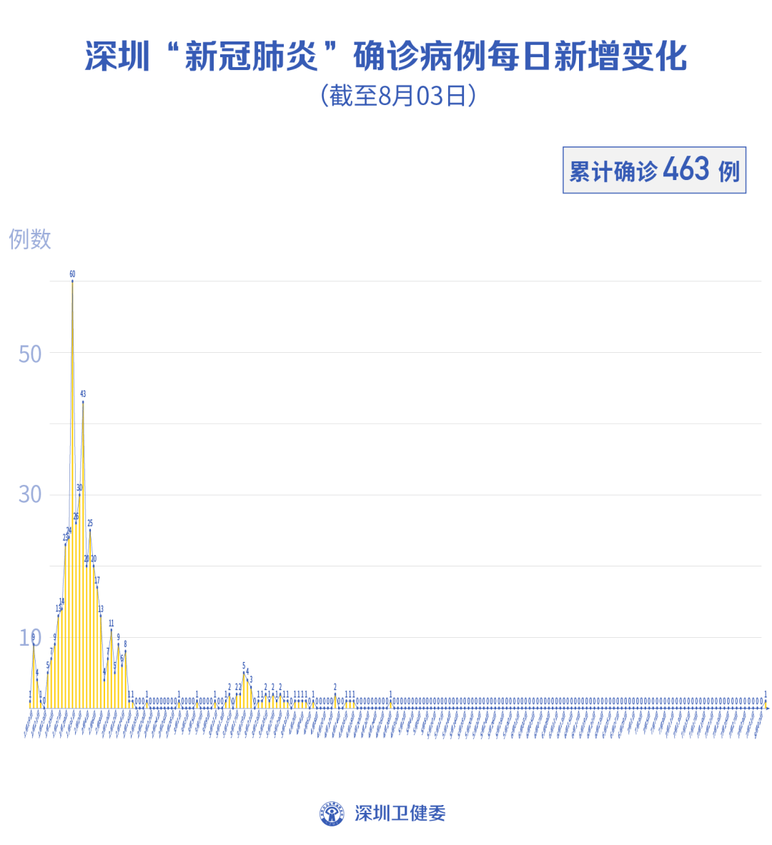 深圳新增36例病例/深圳新增3例确诊病例
