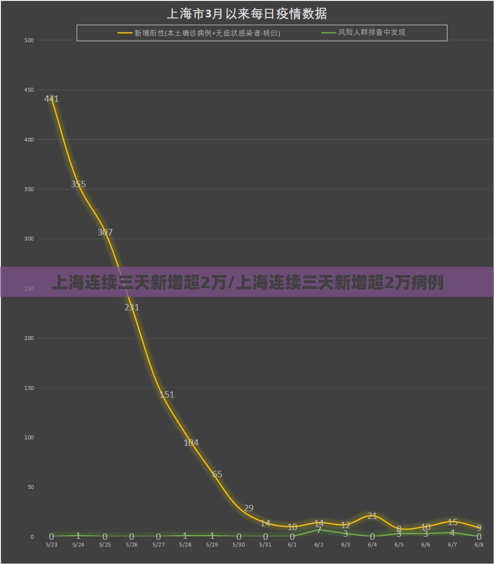 上海连续三天新增超2万/上海连续三天新增超2万病例