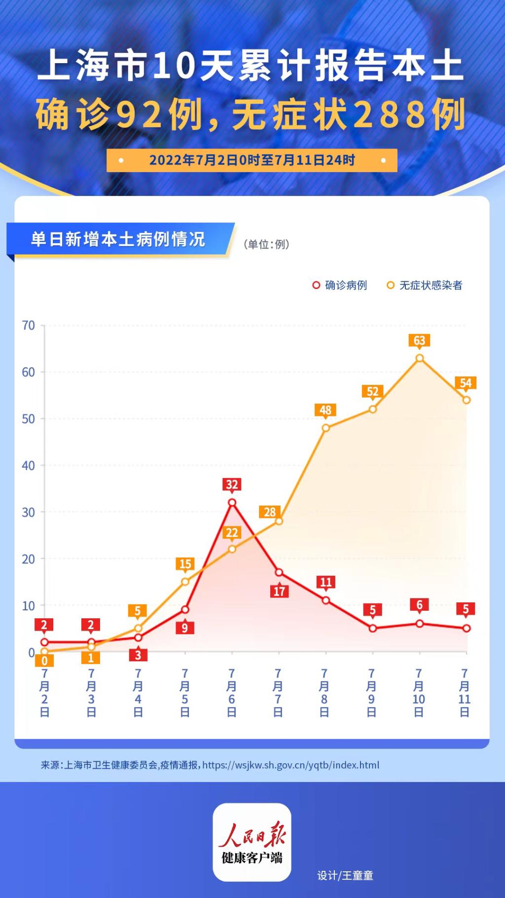 上海连续三天新增超2万/上海连续三天新增超2万病例