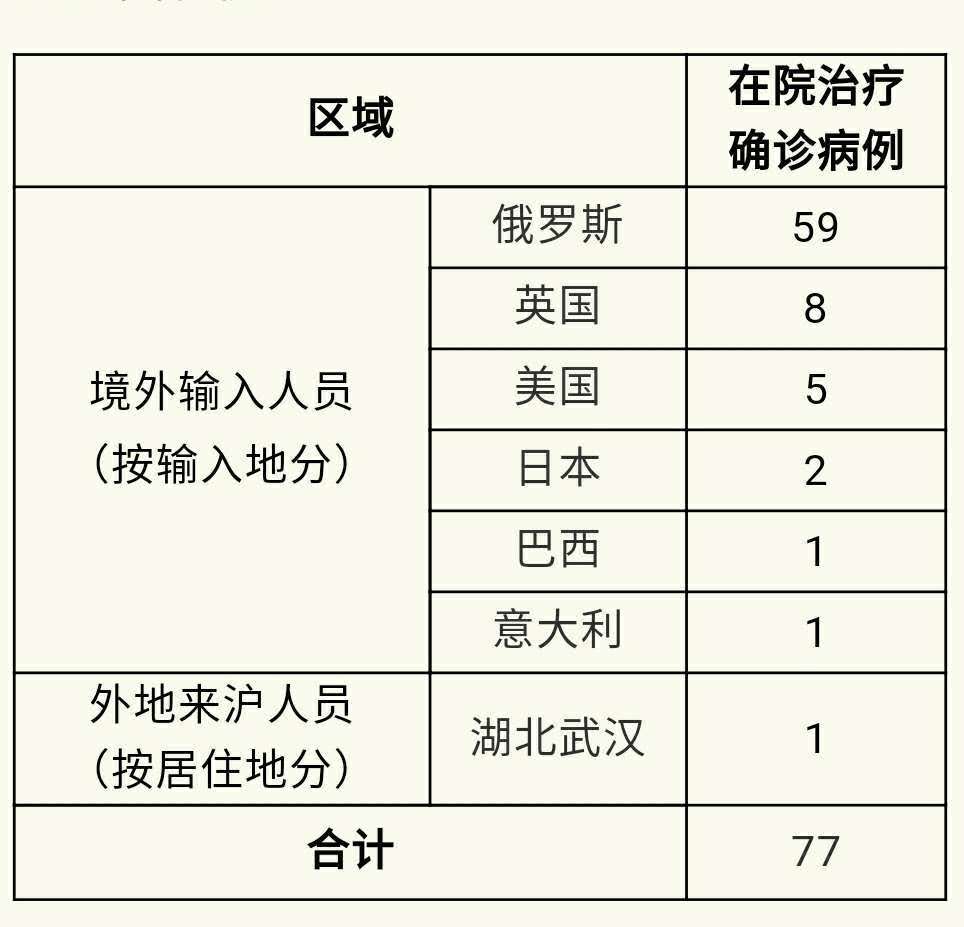 上海新增境外输入11例/上海市新增1例境外输入 上海新增境外输入11例/上海市新增1例境外输入