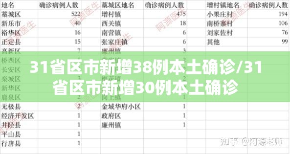 31省区市新增38例本土确诊/31省区市新增30例本土确诊 31省区市新增38例本土确诊/31省区市新增30例本土确诊