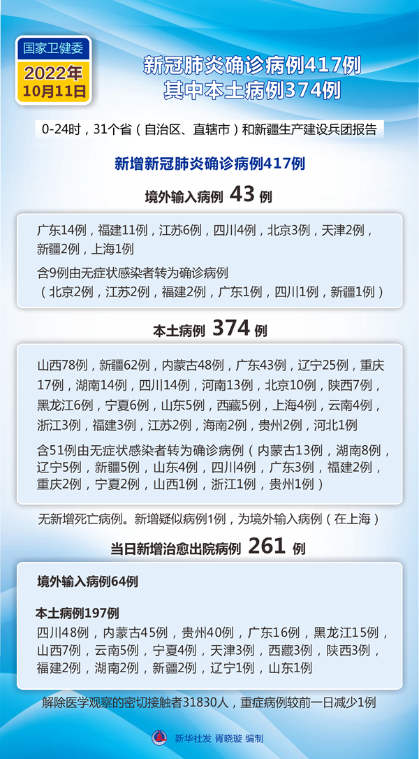 31省新增本土21例/31省新增109例本土93例