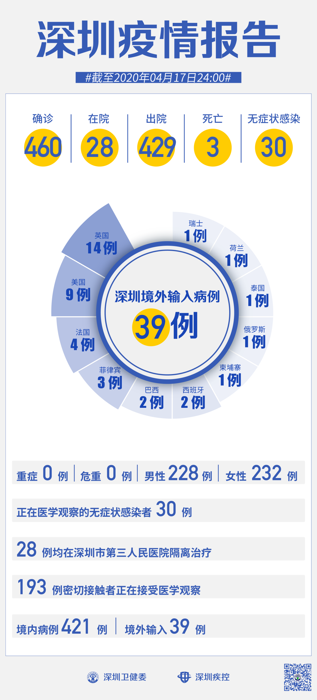 【深圳新增60例本土6例无症状，深圳新增1例无症】