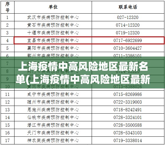 上海疫情中高风险地区最新名单(上海疫情中高风险地区最新名单查询) 上海疫情中高风险地区最新名单(上海疫情中高风险地区最新名单查询)