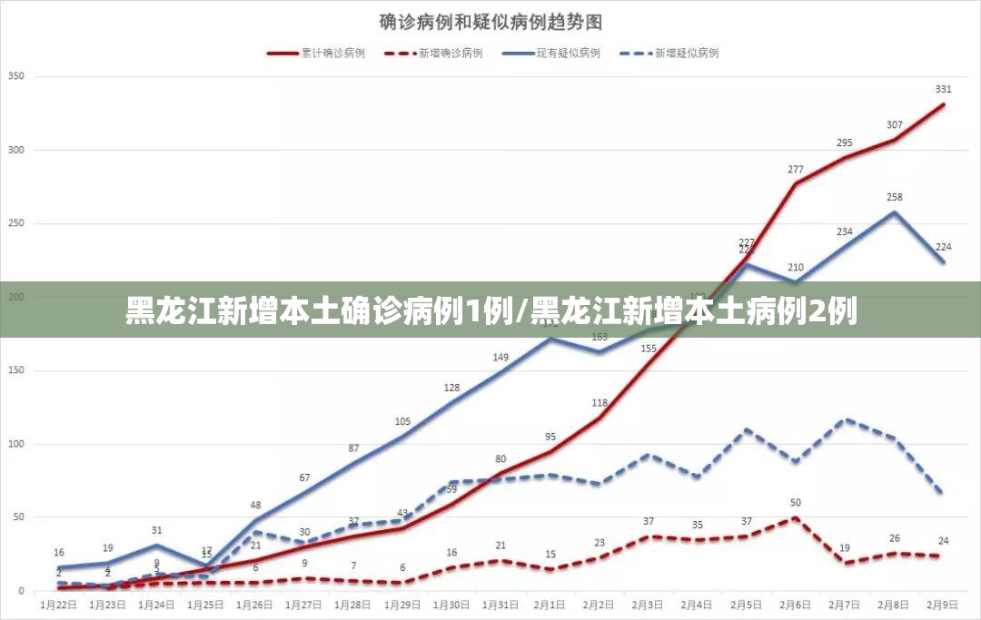 黑龙江新增本土确诊病例1例/黑龙江新增本土病例2例
