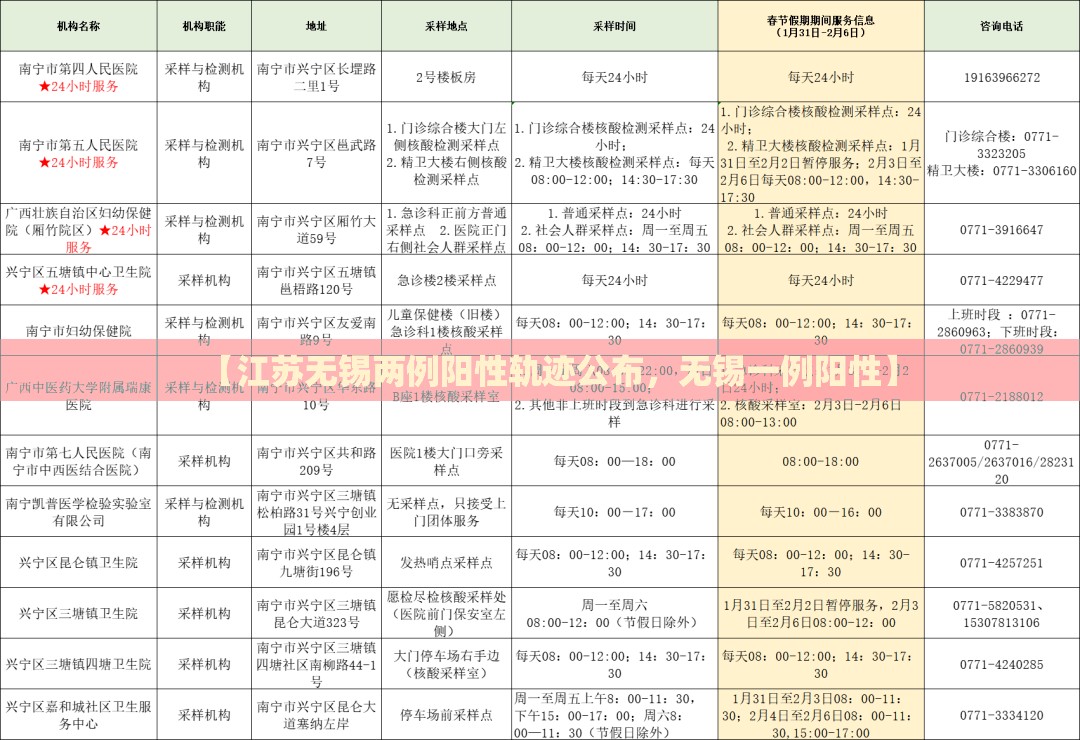【江苏无锡两例阳性轨迹公布,无锡一例阳性】 【江苏无锡两例阳性轨迹公布,无锡一例阳性】