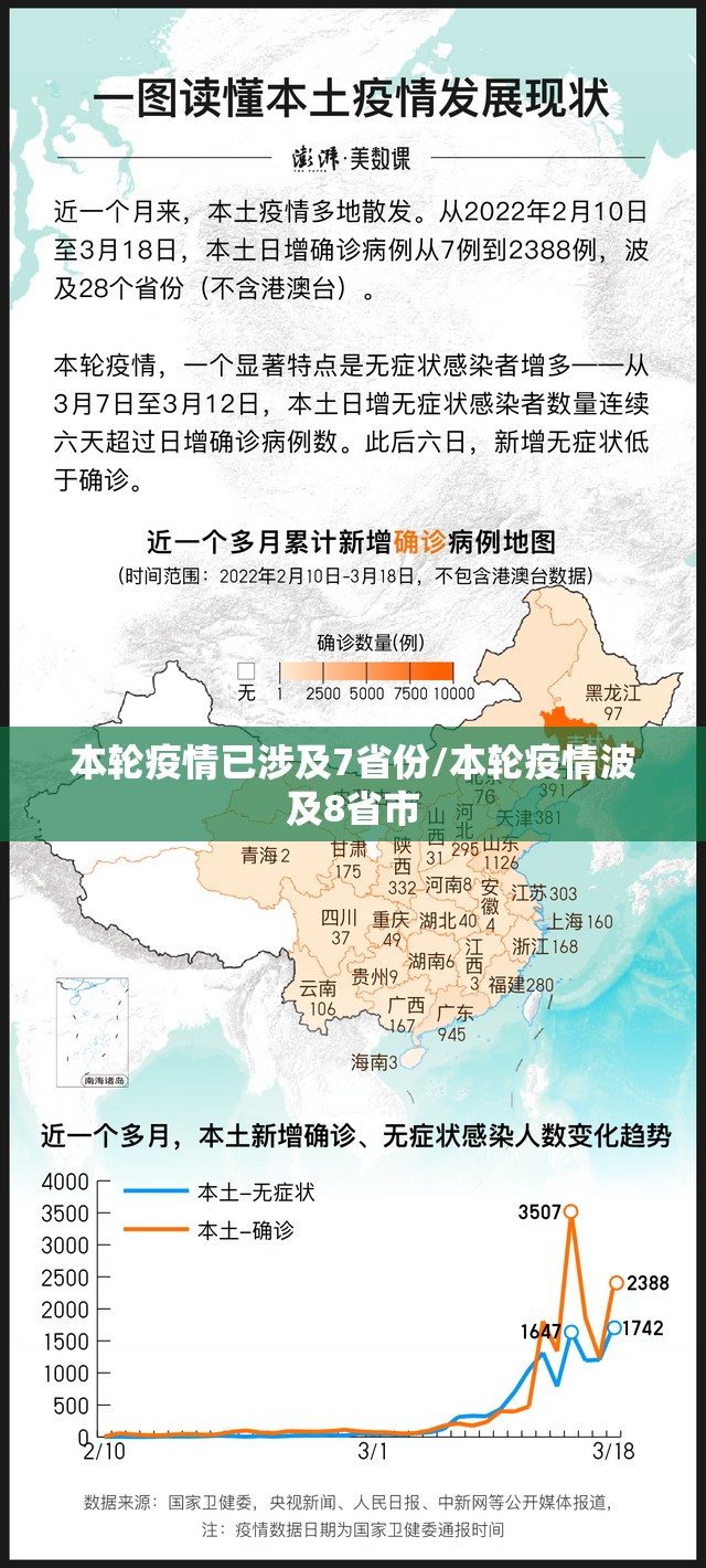 本轮疫情已涉及7省份/本轮疫情波及8省市 本轮疫情已涉及7省份/本轮疫情波及8省市