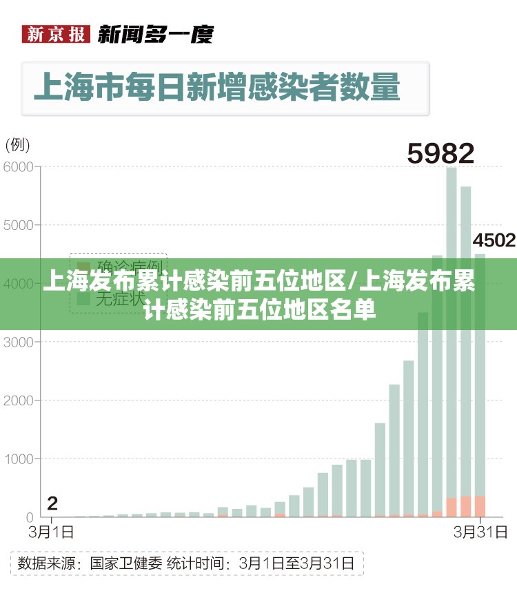 上海发布累计感染前五位地区/上海发布累计感染前五位地区名单 上海发布累计感染前五位地区/上海发布累计感染前五位地区名单