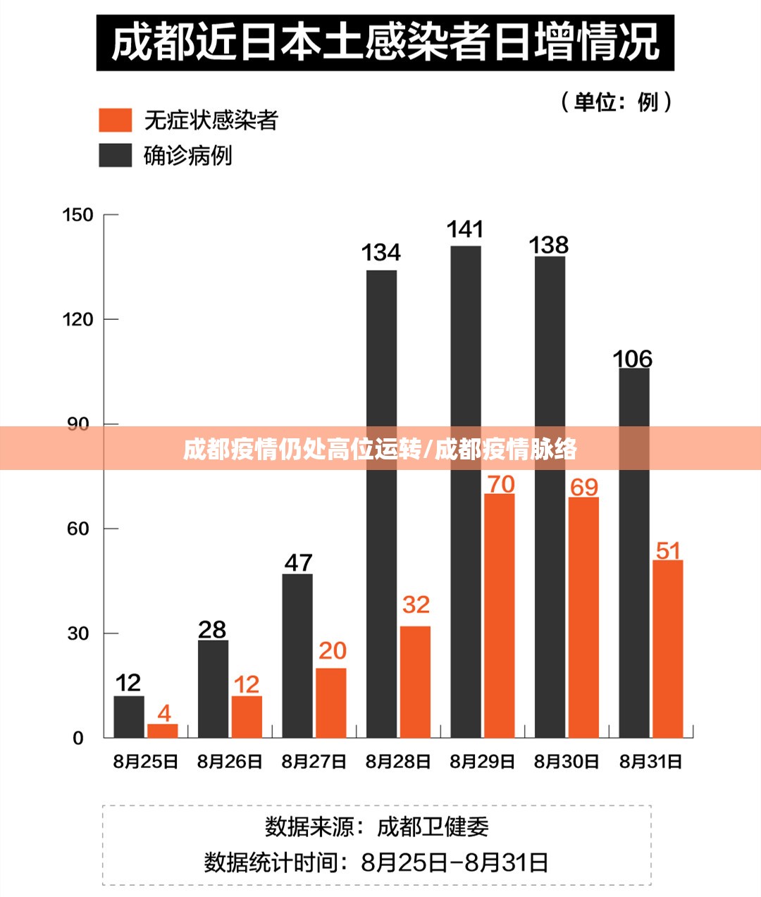 成都疫情仍处高位运转/成都疫情脉络 成都疫情仍处高位运转/成都疫情脉络