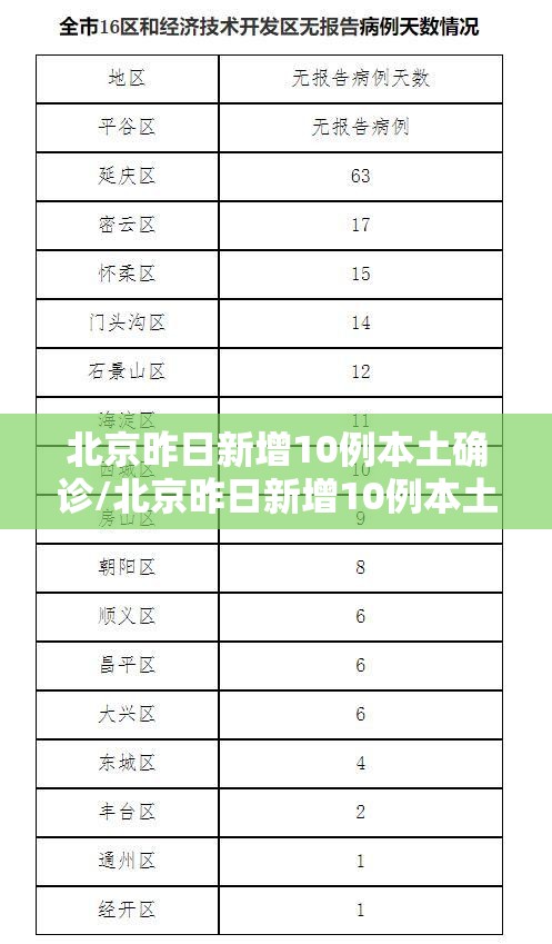 北京昨日新增10例本土确诊/北京昨日新增10例本土确诊病例
