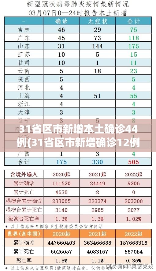 31省区市新增本土确诊44例(31省区市新增确诊12例含本土4例)