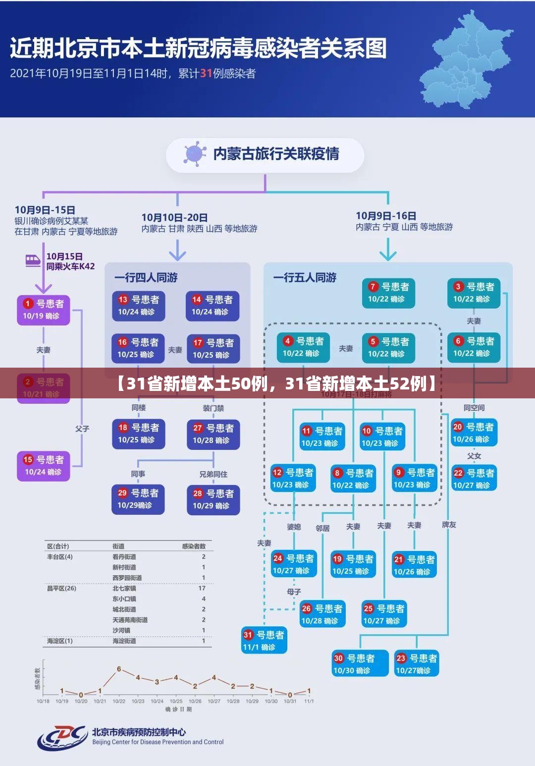 【31省新增本土50例,31省新增本土52例】 【31省新增本土50例,31省新增本土52例】
