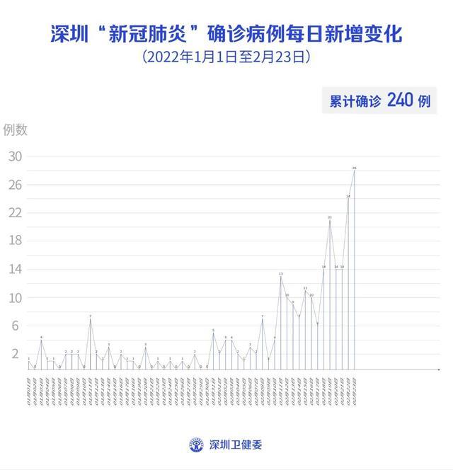深圳新增9例确诊2例无症状/深圳新增本土确诊9例