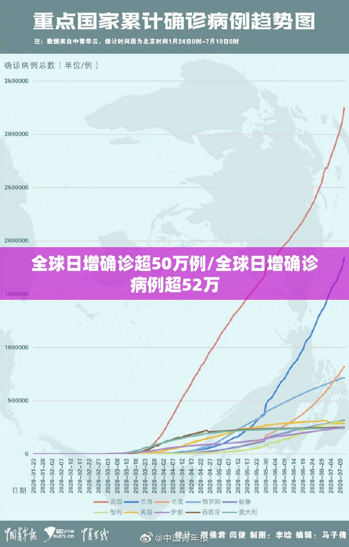 全球日增确诊超50万例/全球日增确诊病例超52万