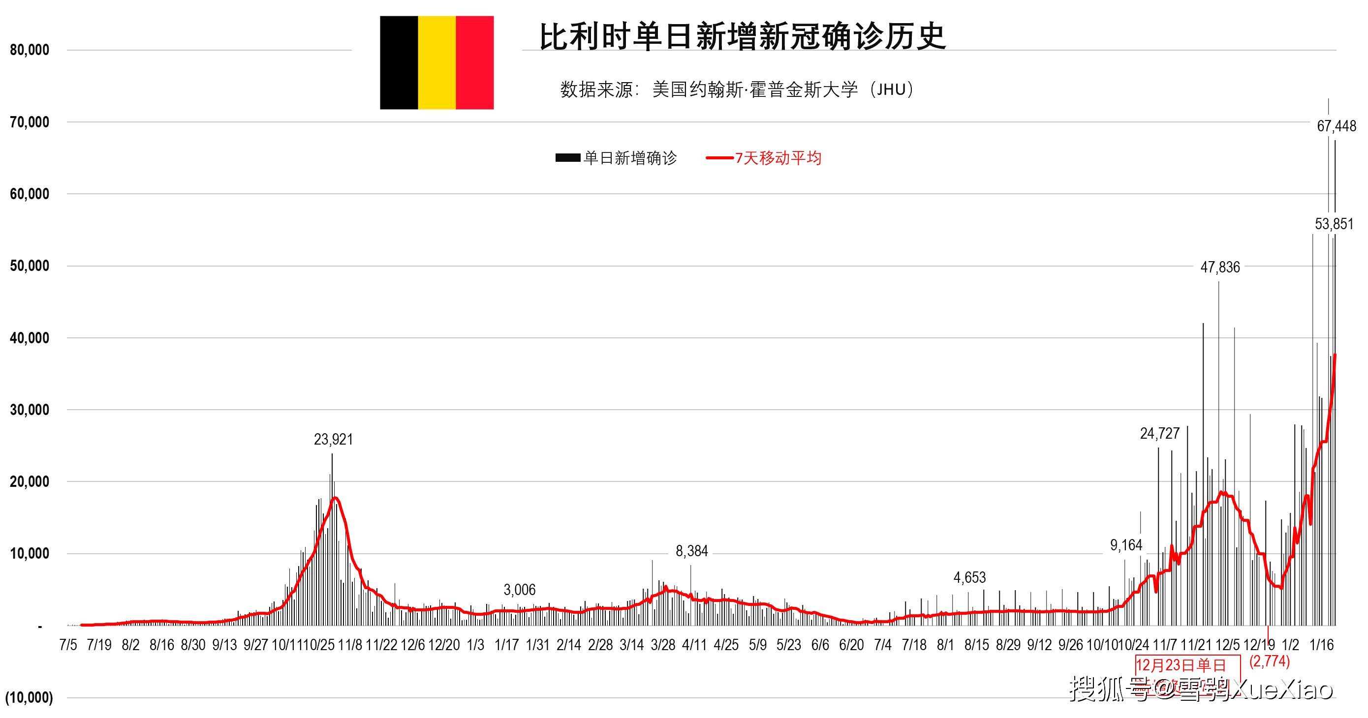 全球日增确诊超50万例/全球日增确诊病例超52万
