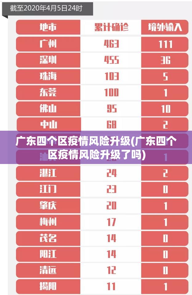 广东四个区疫情风险升级(广东四个区疫情风险升级了吗)