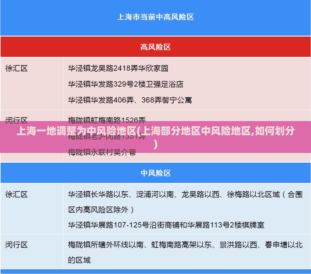 上海一地调整为中风险地区(上海部分地区中风险地区,如何划分)
