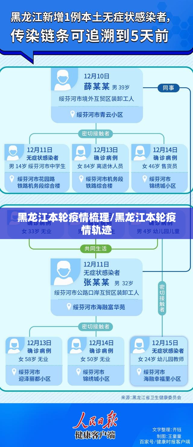 黑龙江本轮疫情梳理/黑龙江本轮疫情轨迹