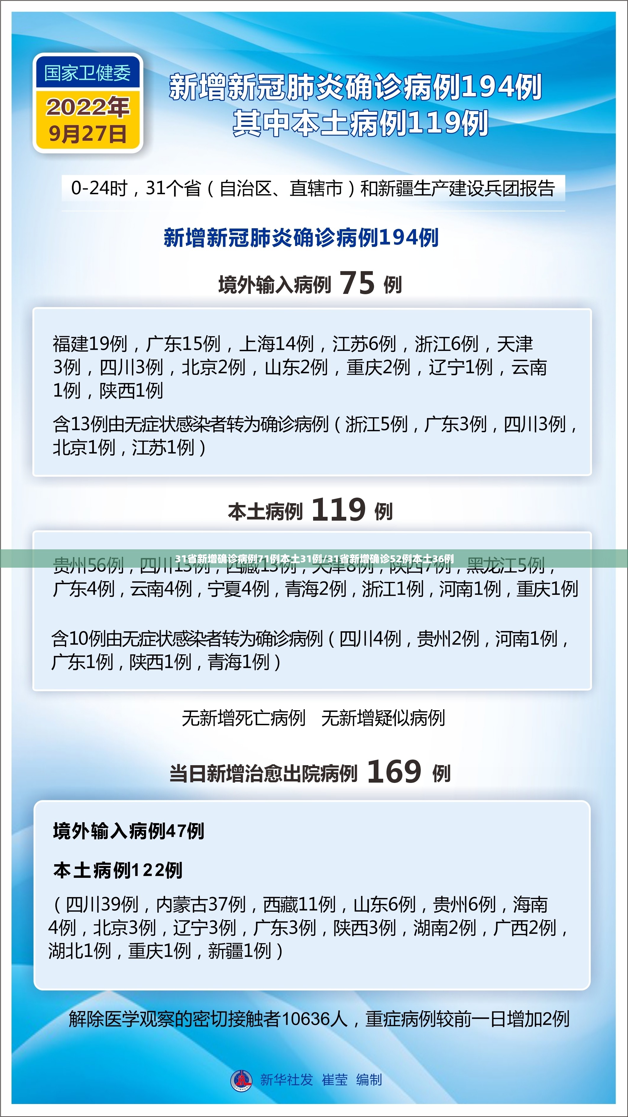 31省新增确诊病例71例本土31例/31省新增确诊52例本土36例