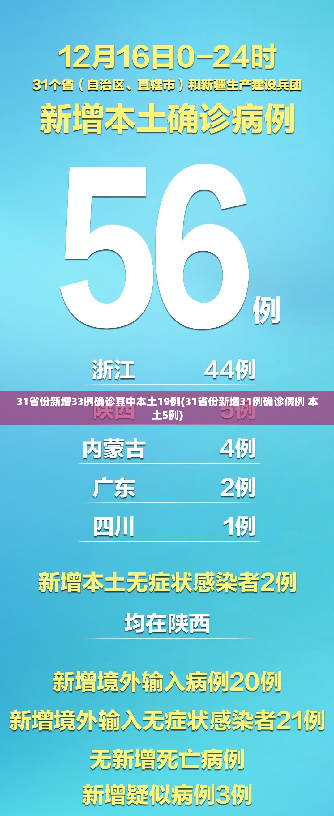 31省份新增33例确诊其中本土19例(31省份新增31例确诊病例 本土5例)
