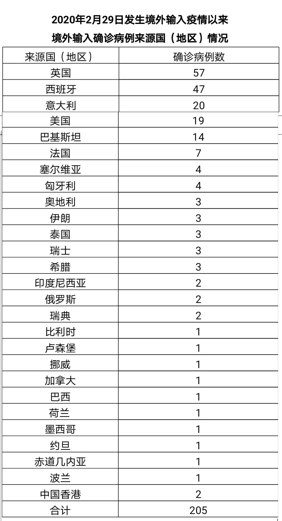 31省份新增33例确诊其中本土19例(31省份新增31例确诊病例 本土5例)