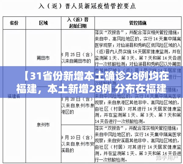【31省份新增本土确诊28例均在福建，本土新增28例 分布在福建和黑龙江】