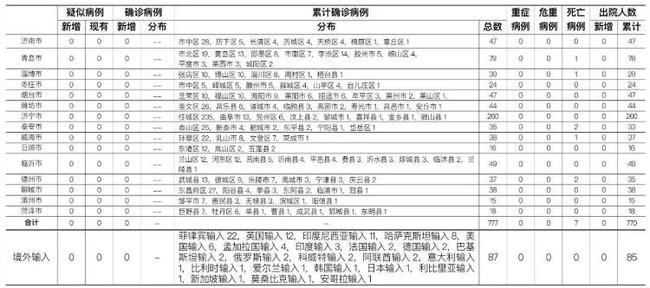 安徽累计报告4例本土确诊病例(安徽确诊增至5例) 安徽累计报告4例本土确诊病例(安徽确诊增至5例)