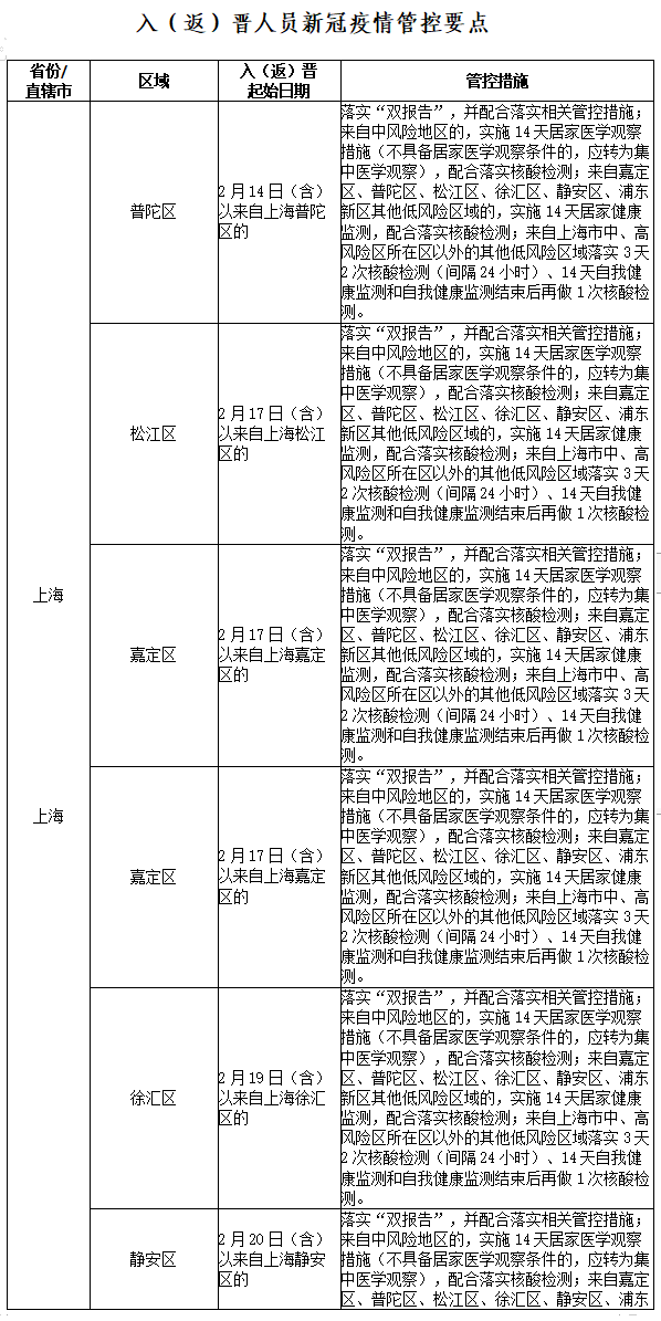 上海多地调整为中风险地区(上海多地调整为中风险地区的原因) 上海多地调整为中风险地区(上海多地调整为中风险地区的原因)
