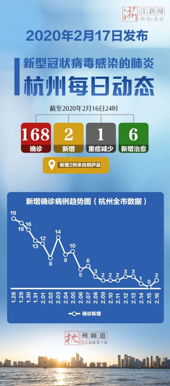 【浙江新增11例本土确诊,浙江新增11例新冠】 【浙江新增11例本土确诊,浙江新增11例新冠】