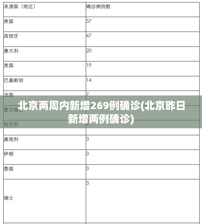 北京两周内新增269例确诊(北京昨日新增两例确诊) 北京两周内新增269例确诊(北京昨日新增两例确诊)