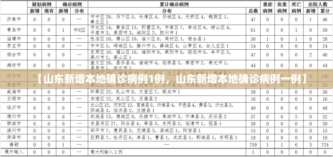 【山东新增本地确诊病例1例，山东新增本地确诊病例一例】