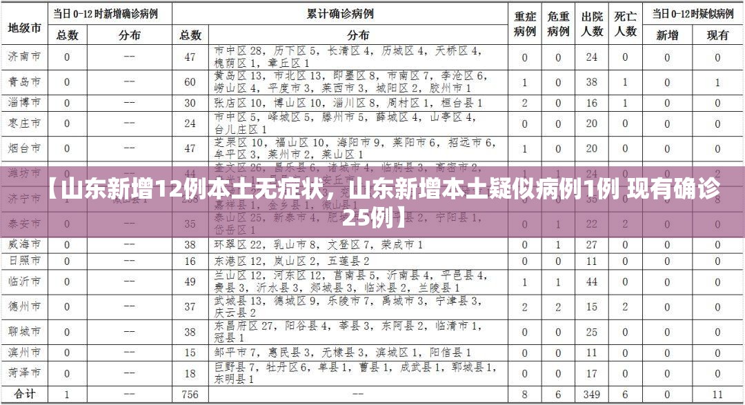 【山东新增12例本土无症状,山东新增本土疑似病例1例 现有确诊25例】 【山东新增12例本土无症状,山东新增本土疑似病例1例 现有确诊25例】