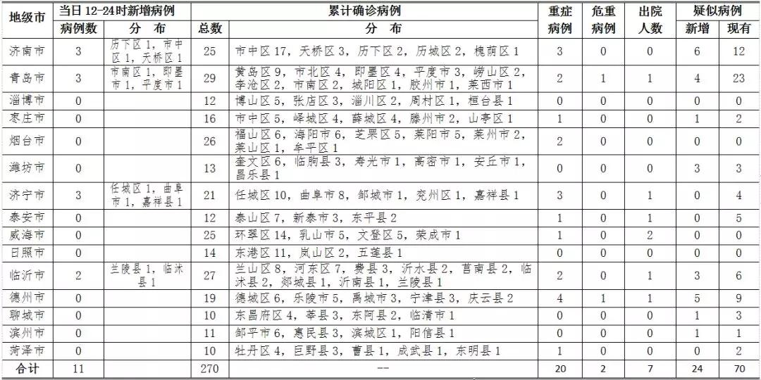 【山东新增12例本土无症状,山东新增本土疑似病例1例 现有确诊25例】 【山东新增12例本土无症状,山东新增本土疑似病例1例 现有确诊25例】
