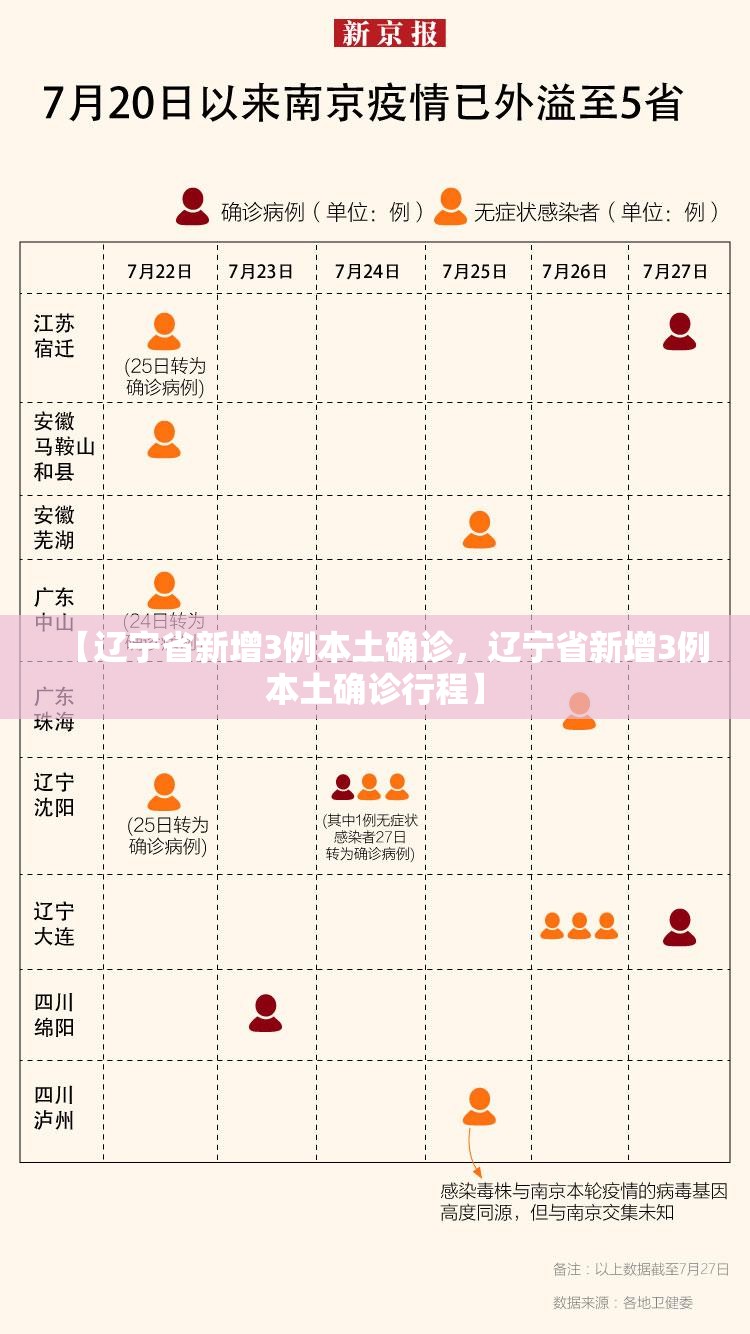 【辽宁省新增3例本土确诊，辽宁省新增3例本土确诊行程】