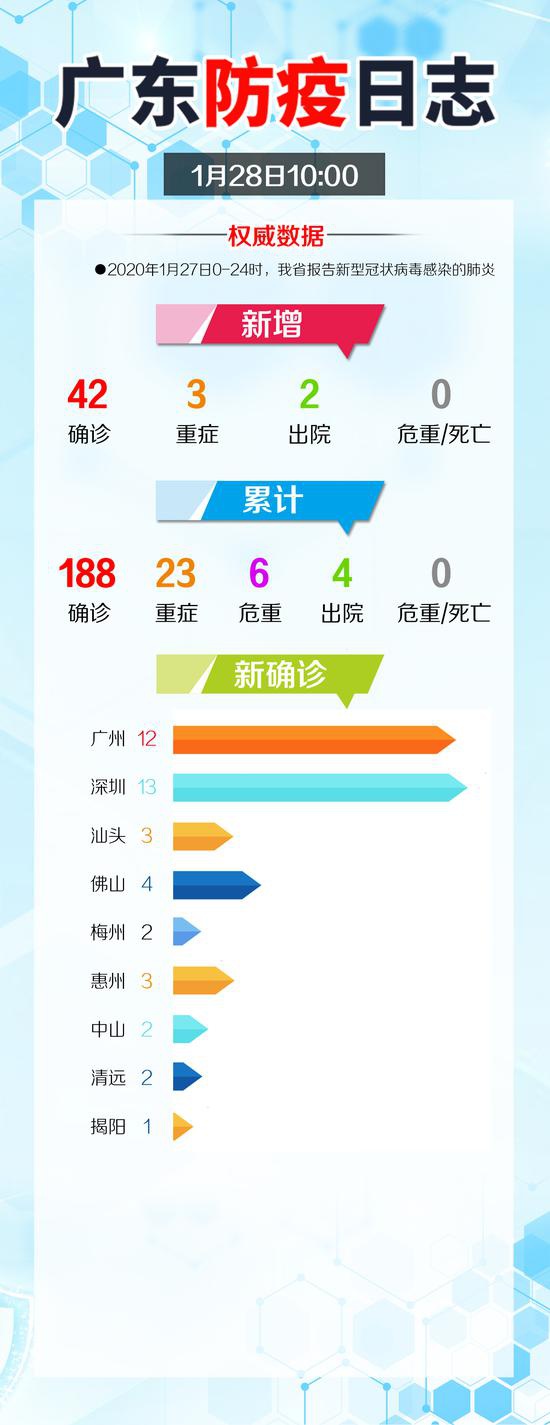 19日广东疫情速报/广东19日新增 19日广东疫情速报/广东19日新增