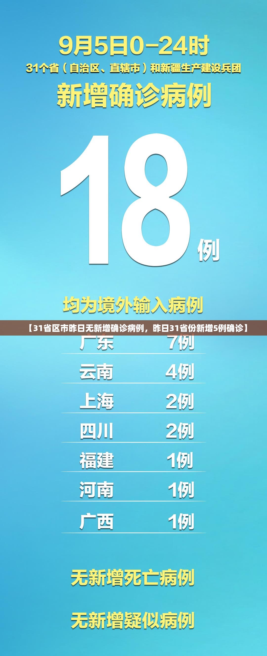 【31省区市昨日无新增确诊病例,昨日31省份新增5例确诊】 【31省区市昨日无新增确诊病例,昨日31省份新增5例确诊】