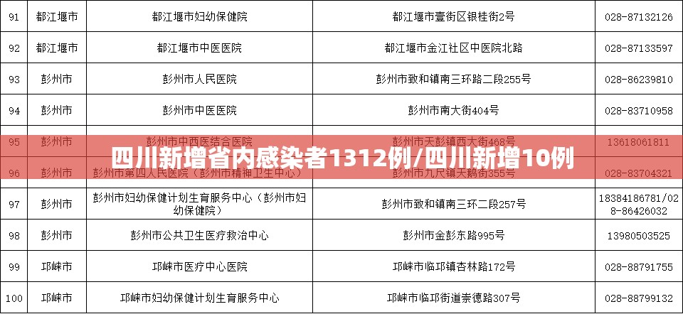 四川新增省内感染者1312例/四川新增10例