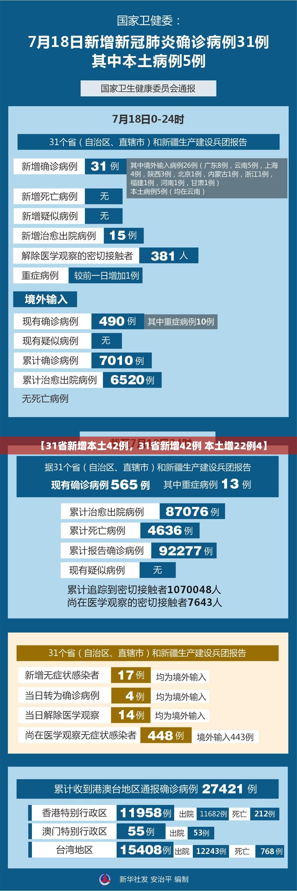 【31省新增本土42例，31省新增42例 本土增22例4】