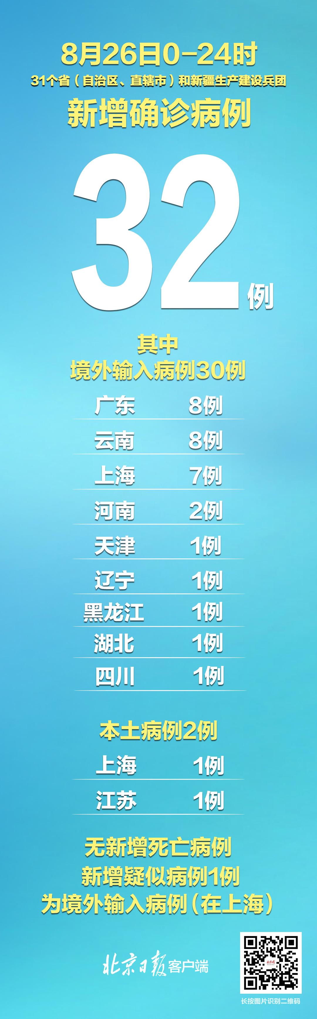 【31省新增本土42例，31省新增42例 本土增22例4】