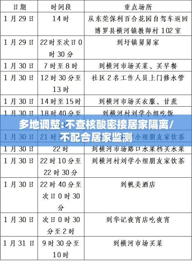 多地调整:不查核酸密接居家隔离/不配合居家监测