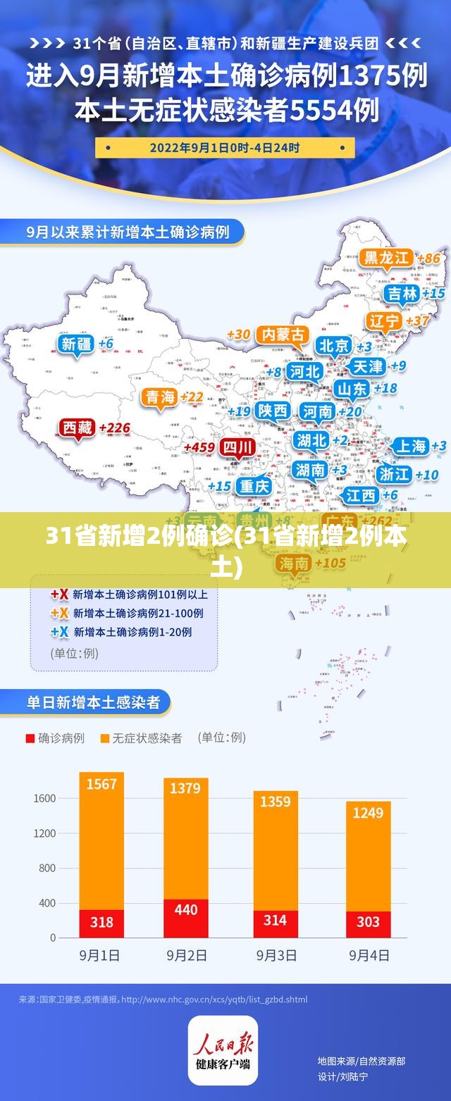 31省新增2例确诊(31省新增2例本土)