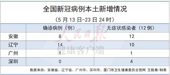 辽宁新增13例本土确诊/辽宁新增13例本土确诊病例 辽宁新增13例本土确诊/辽宁新增13例本土确诊病例
