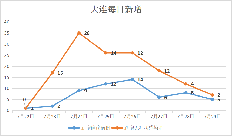 大连疫情处于胶着期未扩散到市外/大连疫情传至4省7城
