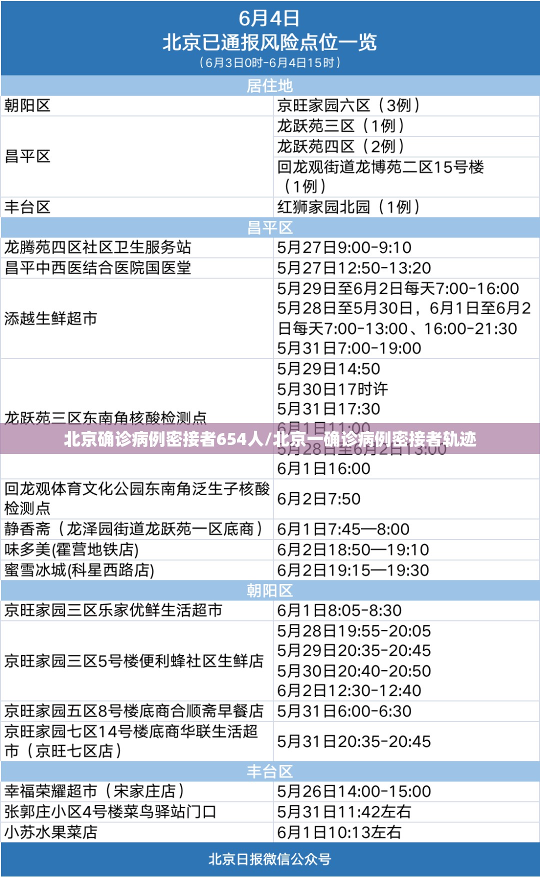 北京确诊病例密接者654人/北京一确诊病例密接者轨迹 北京确诊病例密接者654人/北京一确诊病例密接者轨迹