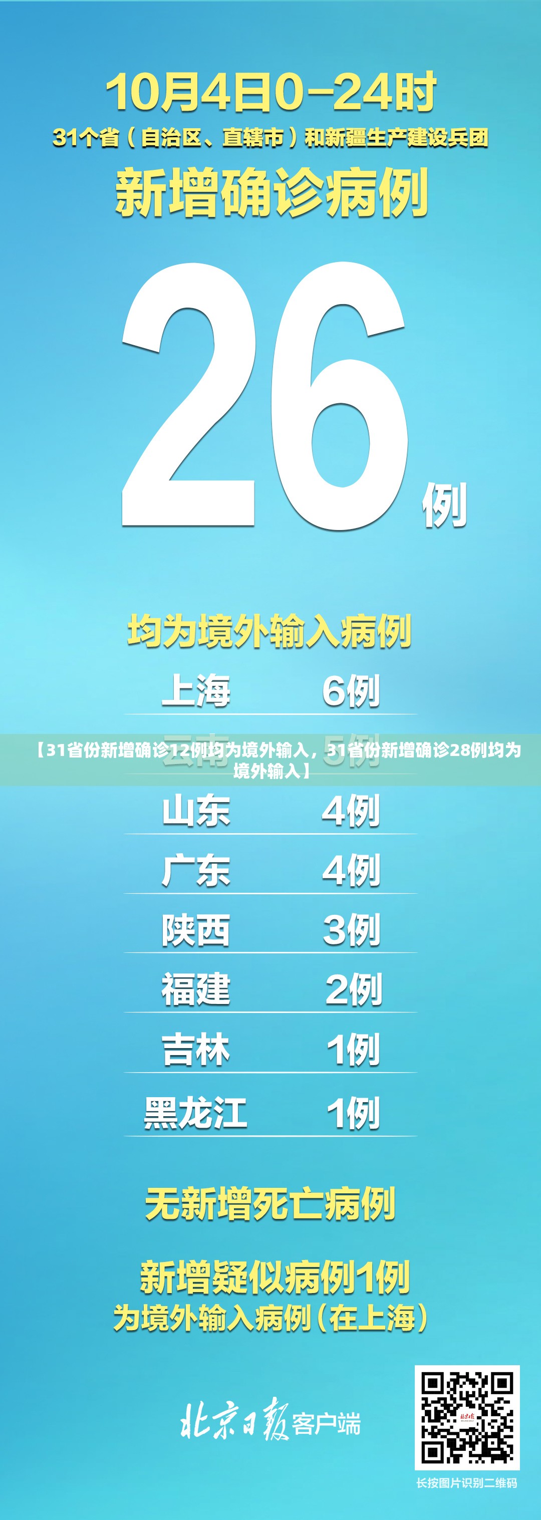 【31省份新增确诊12例均为境外输入，31省份新增确诊28例均为境外输入】